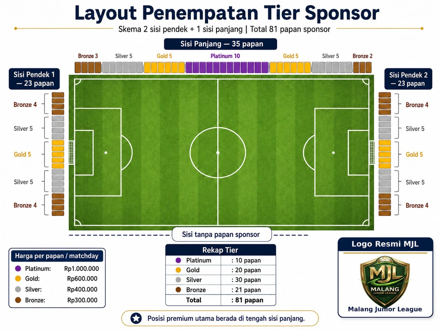 Penempatan A-Board Tepi Lapangan MJL